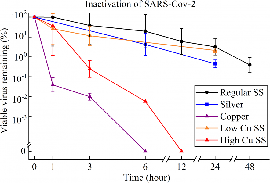 Figure 1. Viability of the SARS-Cov-2 on the surfaces of various metals (each point is the average value of three measurements).  