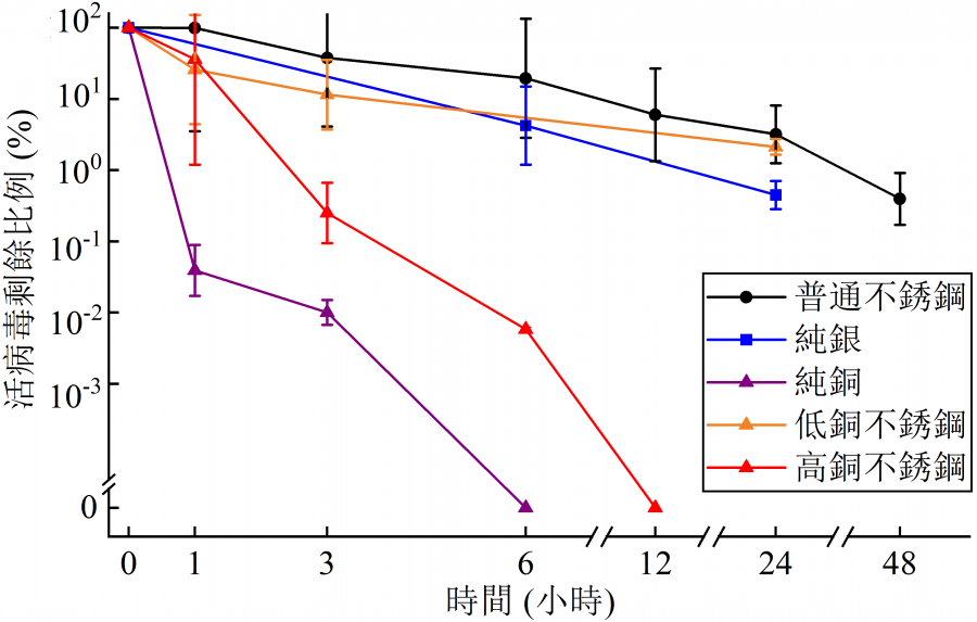 Figure 1. Viability of the SARS-Cov-2 on the surfaces of various metals (each point is the average value of three measurements).  