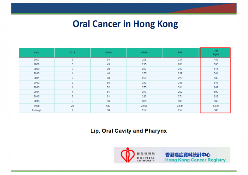 Figure 1. Latest trend of Oral Cancer in Hong Kong