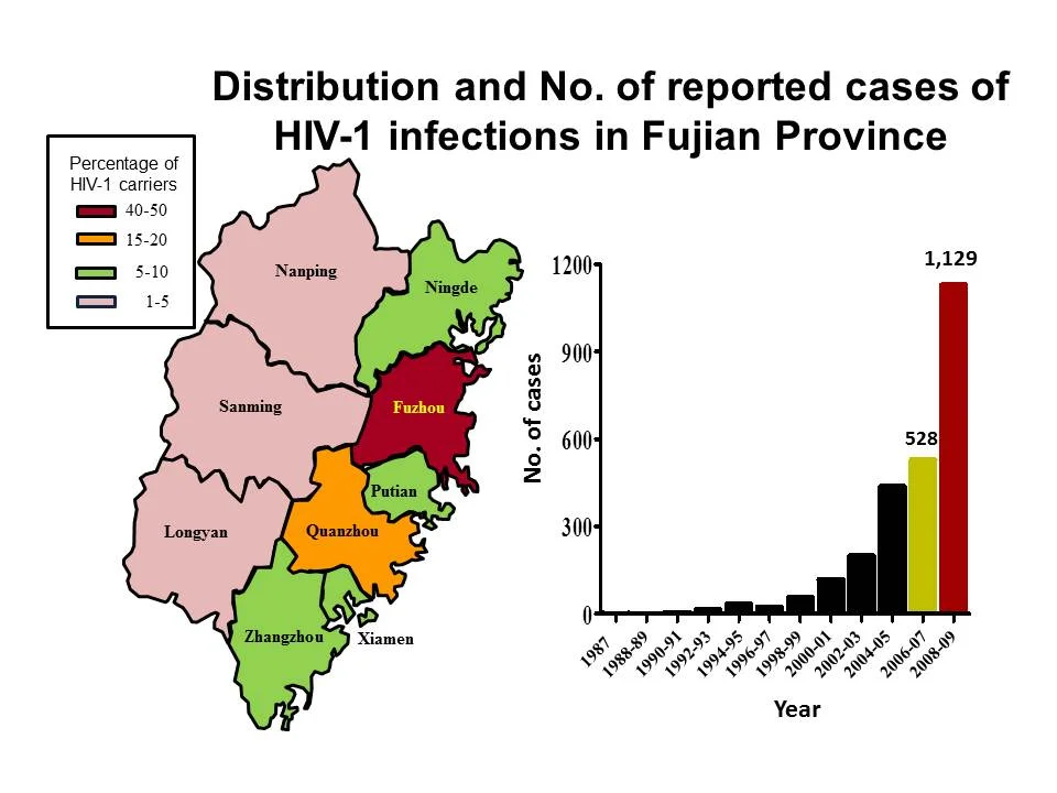 HKU reports the spread of HIV-1 infections with an increased speed among general populations of China’s Fujian province