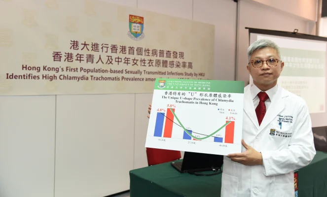 Hong Kong’s First Population-based Sexually Transmitted Infections Study by HKU Identifies High Chlamydia Trachomatis Prevalence 
among Youths and Middle-aged Females